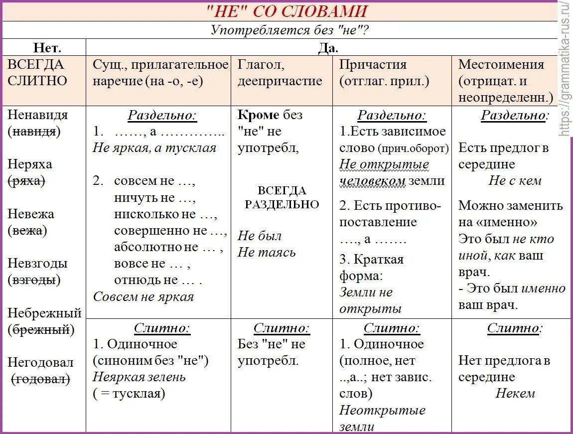 Не останавливаясь слитно. Слитное и раздельное написание не со словами разных частей речи. Написание слов с не слитно/раздельно правило. Правила правописания частицы не слитно и раздельно. Правила написания не слитно и раздельно.