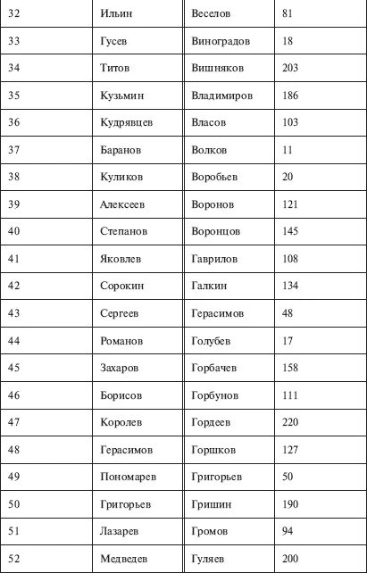 Русские фамилии в россии. Красивые русские фамилии. Самые распространённые русские фамилии. Список самых красивых фамилий. Мужские фамилии.