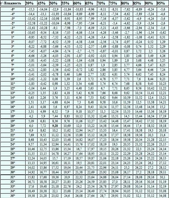 таблица измерения влажности на психрометре. таблица определения влажности по психрометру. психрометрическая таблица относительной влажности воздуха. относительная влажность формула. относительная влажность воздуха м.