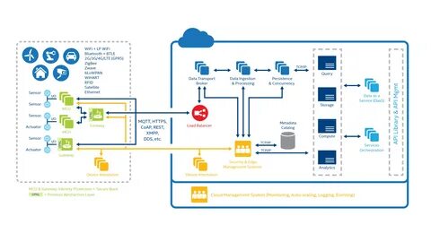 Принцип работы iot internet of things