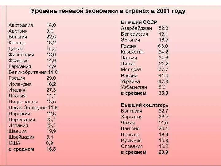 Статистика теневой экономики в мире. Размеры теневой экономики по странам. Теневая экономика статистика по странам. Уровень теневой экономики в России.