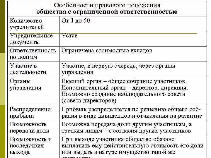 Общество с ограниченной ответственностью большими буквами. ООО особенности правового положения. Особенности правового статуса ООО. Правовое положение общества с ограниченной ОТВЕТСТВЕННОСТЬЮ. Специфика правового положения ООО.