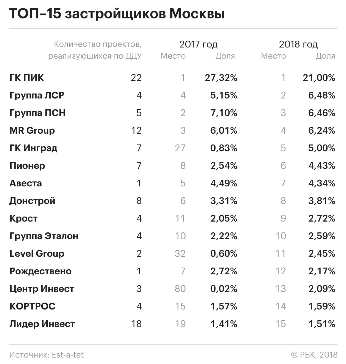 Топ 10 строительных компаний список. Топ 10 застройщиков. Крупнейшие строительные компании Москвы. Топ 10 крупнейших строительных компаний. Московские компании рейтинг