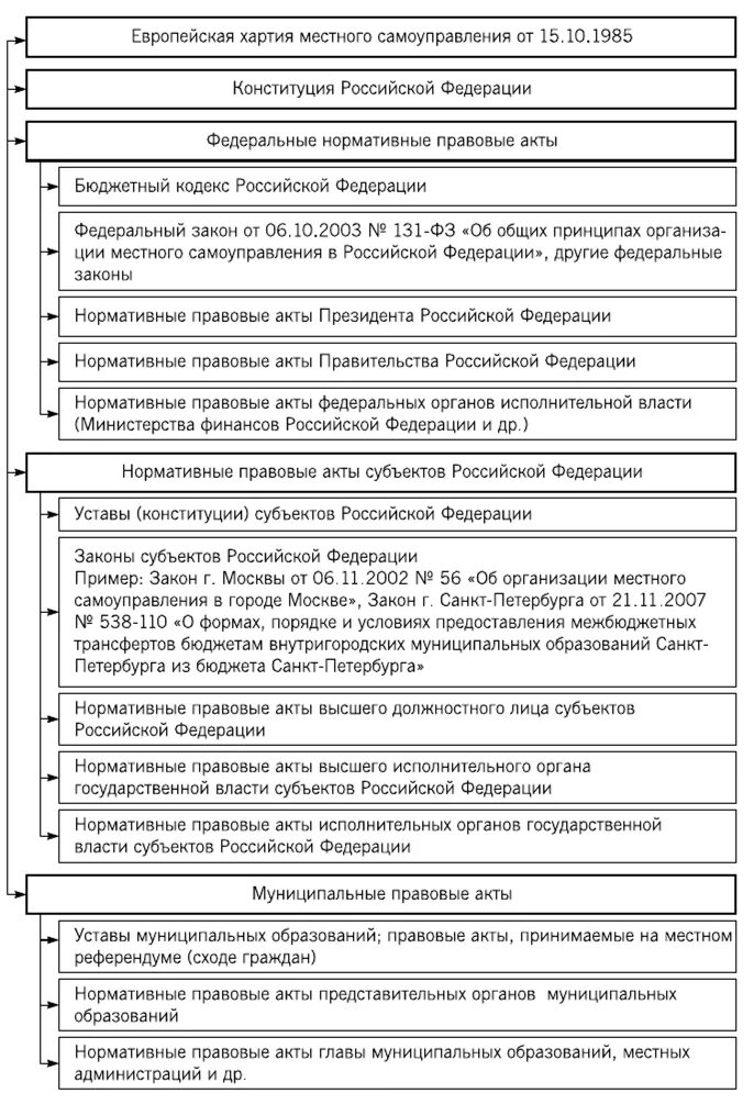 Формы организации муниципальных финансов. Нормативно правовые акты по финансам. Организация муниципальных финансов в РФ регулируется. НПА регулирующие государственные муниципальные финансы. Бюджетные нормативно -правовые акты финансов.