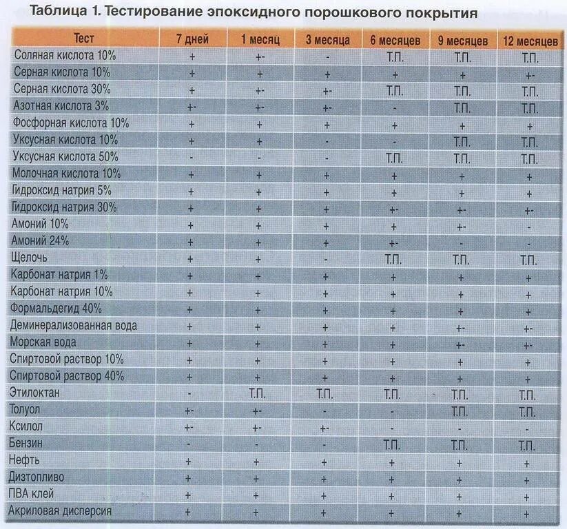 Таблица теста. Таблица покрытий тестирование. Таблица химической стойкости покрытий. Эпоксидно-полиэфирная порошковая краска технические характеристики. Характеристики порошковой краски таблица.