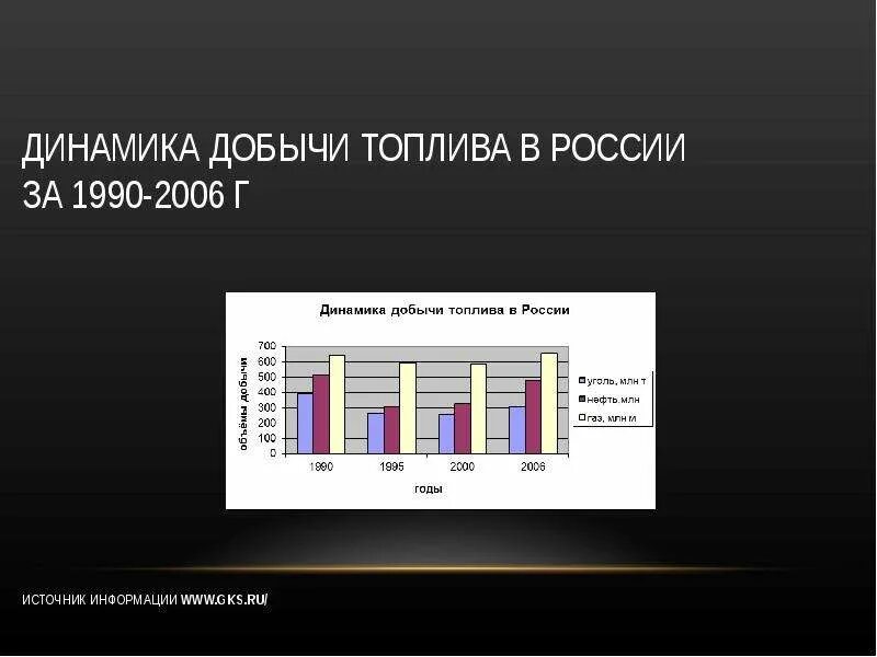 Тест россия в 1990. Виды добываемого топлива. Структура добычи топлива в России. Источники добычи топлива. Динамика ТЭК В России.