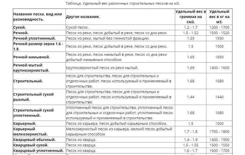 Сколько тонн в кубе песка карьерного. Песок строительный насыпная плотность кг/м3. Кварцевый песок насыпная плотность кг/м3. Вес строительного песка в 1 м3 таблица. Удельный вес песка кг м2.