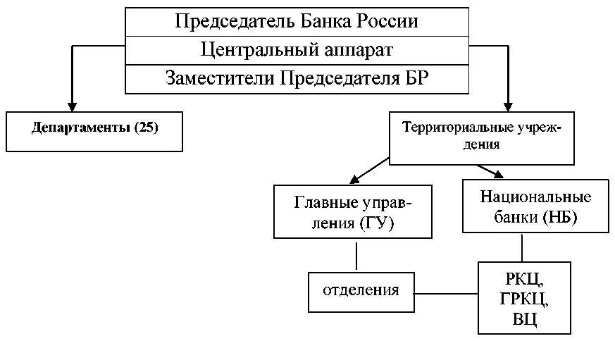 Организационная структура ЦБ РФ схема. Организационная структура банка России схема. Структура управления ЦБ РФ схема. Организационная структура центрального банка России.