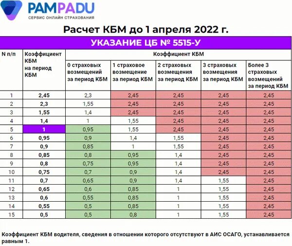 Изменение осаго 2023. Коэффициент бонус малус ОСАГО 2022 таблица. Коэффициент бонус-малус таблица 2023. КБМ ОСАГО 2023 таблица. Коэффициент КБМ В ОСАГО таблица 2023.