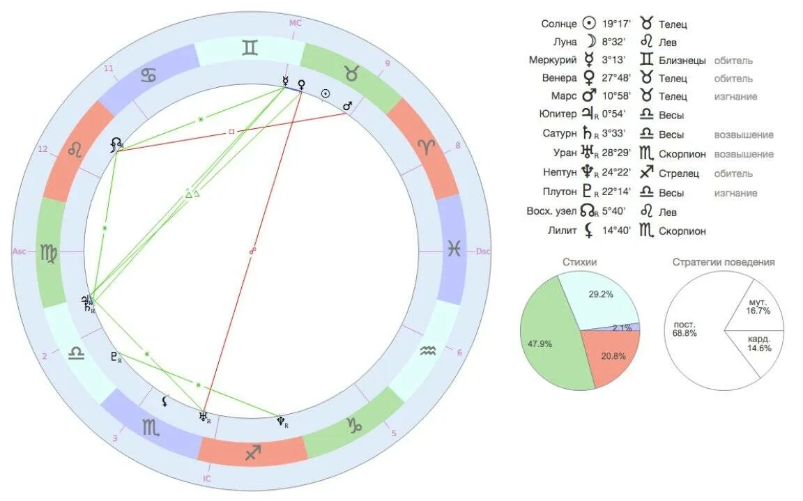 Нептун в натальной карте. Телец в натальной карте. Телец обозначение в натальной карте. Знак зодиака Лев натальная карта.