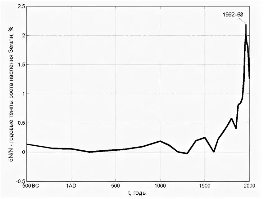 Рост населения земли логарифмический график. Население земли в 1962 году в мире. Модель роста населения