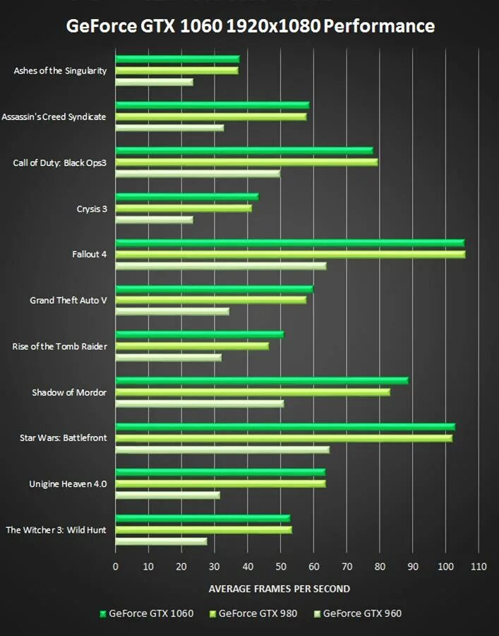 Gtx 980 vs gtx 1060. Nvidia 1060 ti. geforce gtx 1060 6gb производительность. gtx 980 vs gtx 1060 6gb. geforce gtx 1060 4gb характеристики.