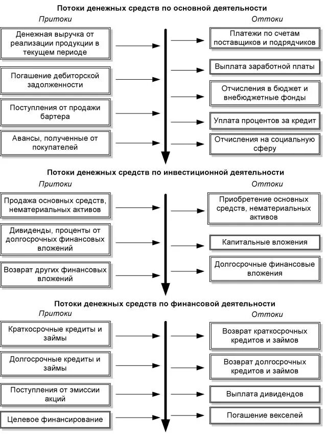 Схема формирования денежных потоков. Схема товарно денежного потока предприятия. Схема денежных потоков организации. Схема анализа денежного потока.