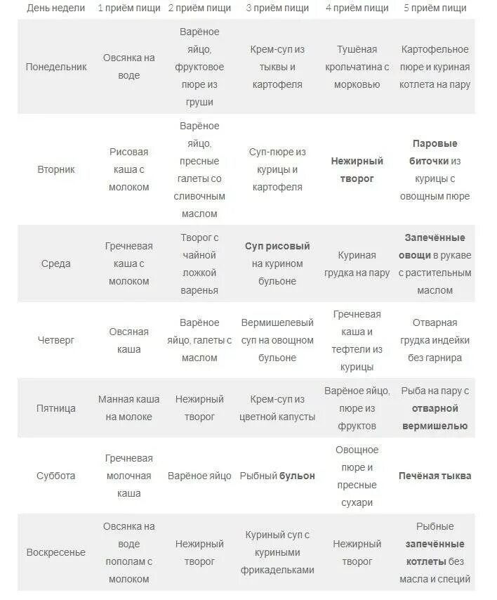 Диета при гастрите меню. Примерный рацион при гастрите. Меню при гастрите на неделю. Диета при гастрите меню на каждый. Меню при гастродуодените на неделю