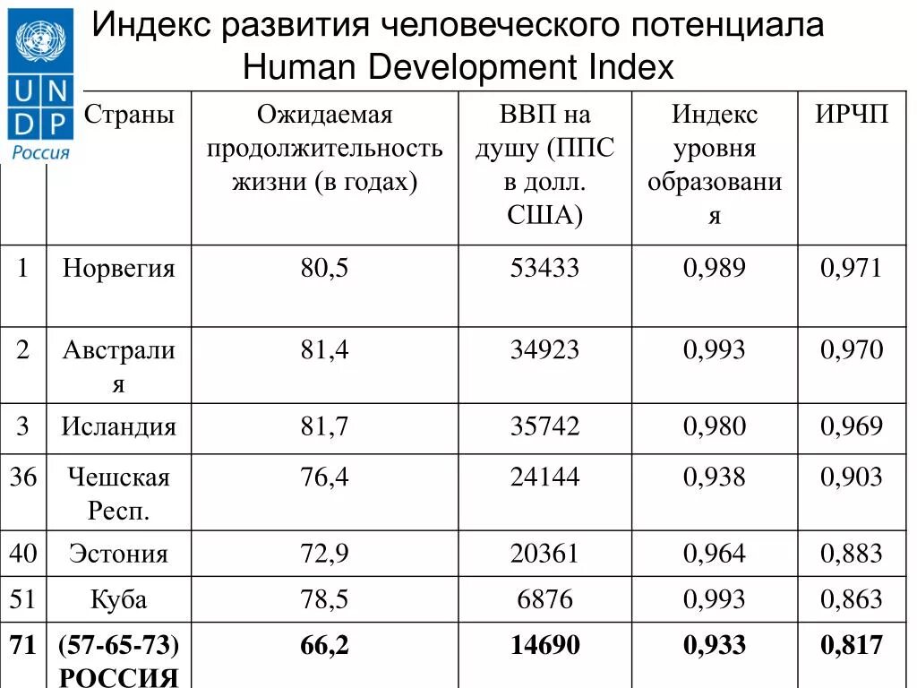 Индекс развития человеческого потенциала. Показатели индекса человеческого развития. Индекс человеческого развития (ИЧР). Индекс развития человеческого потенциала 2020.