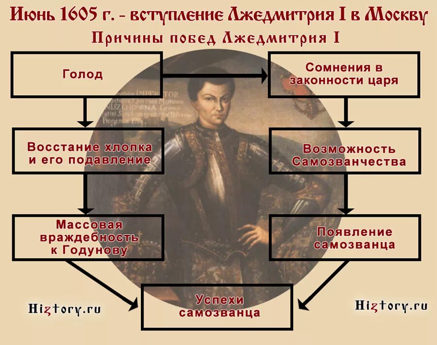Появление лжедмитрия i было обусловлено. 1605—1606 лжедмитрий i самозванец. лжедмитрий 1605. правление самозванца лжедмитрия 1. лжедмитрий 1 внутренняя и внешняя.
