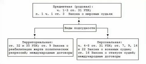 Дела о возмещении вреда подсудность