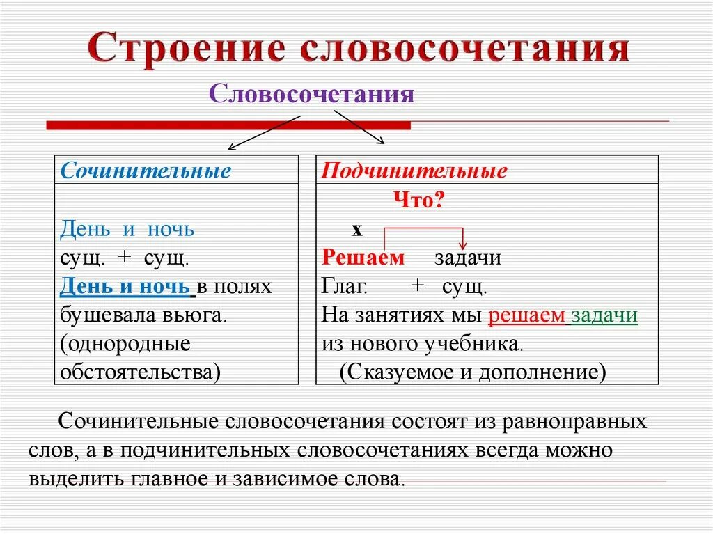 Структура словосочетания. Строение словосочетания. Словосочетание строение словосочетания. Словосочетание структура виды. Роль словосочетание в языке