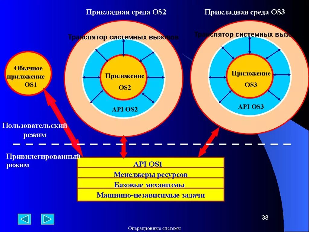 Операционная система программные оболочки. Операционные системы. среды оболочки ос. операционные системы и среды. операционные системы и оболочки.