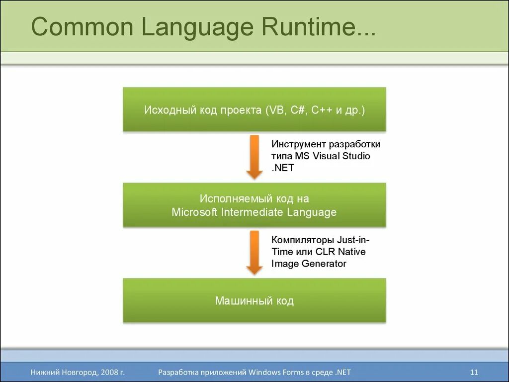 Microsoft common language. Common language runtime, clr. clr. общеязыковая исполняющая среда clr - это. clr c#.