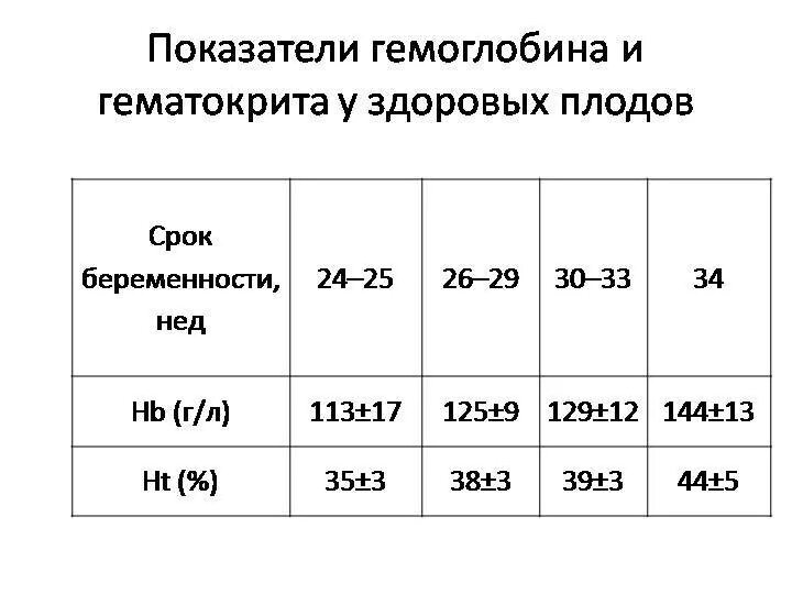 Гемоглобин третий триместр. Норма гемоглобина при беременности 3 триместр. Показатели гемоглобина и гематокрита. Фетальный гемоглобин норма. Уровень гемоглобина у беременных норма.