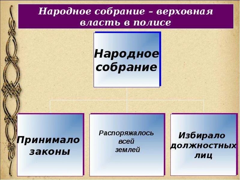 Собрание в греции. Власть в полисе. народное собрание полиса. верховная власть. верховная власть представители.