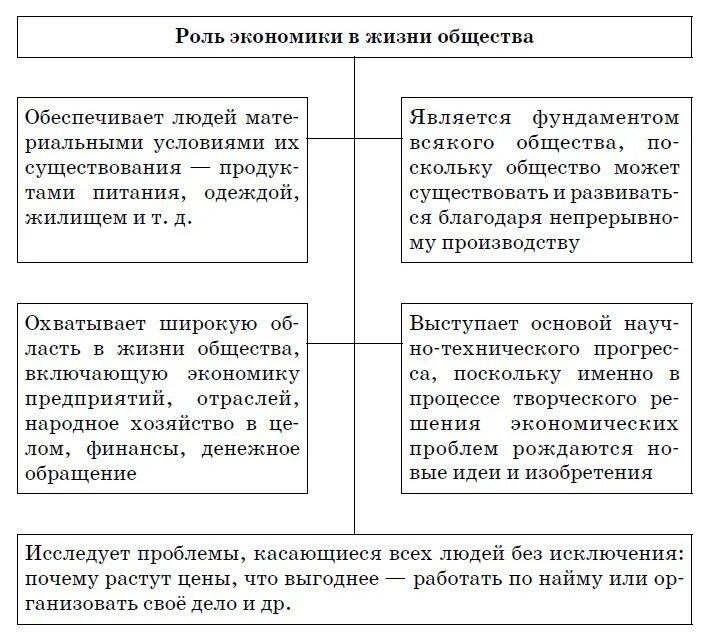 Экономические роли человека в жизни