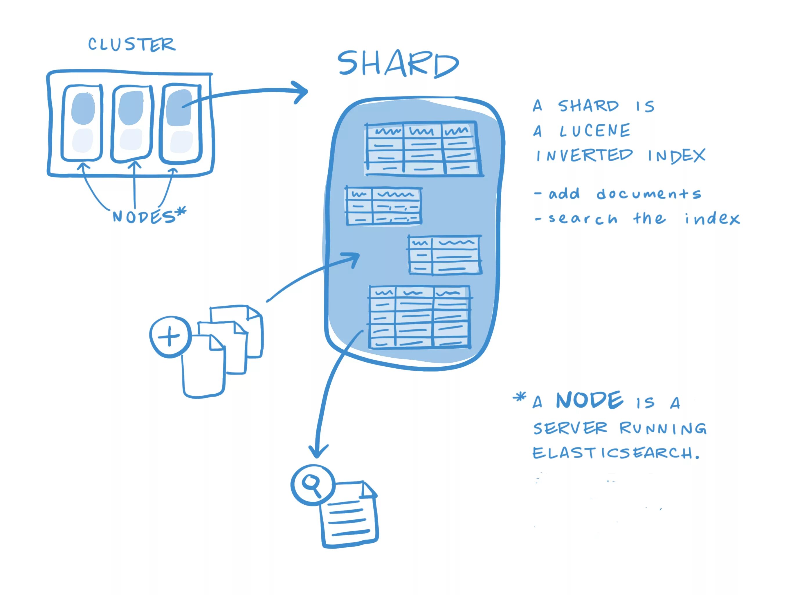 Elastic search. Scheme elasticsearch. shards elasticsearch cluster. elastic что такое shards. elasticsearch шарды это.
