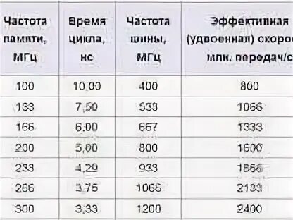 Частота оперативной памяти ddr 3. Частота оперативной памяти ddr 3