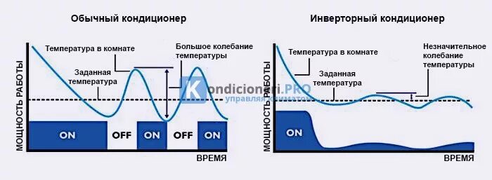 Обычный или