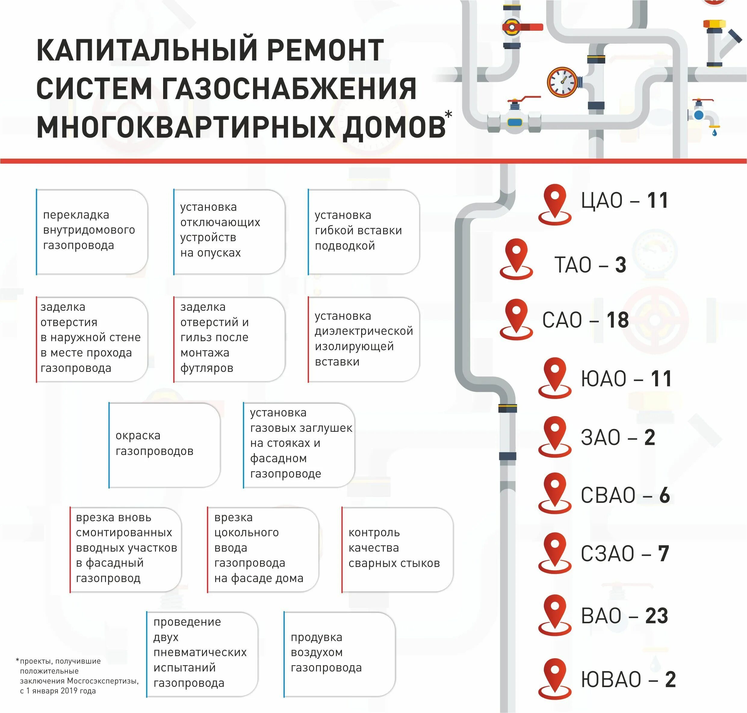 Описание капитального ремонта. Капремонт газоснабжения многоквартирного дома. Ремонт системы газоснабжения многоквартирного дома. Газоснабжение МКД капитальный ремонт. Газопровод многоквартирного дома.