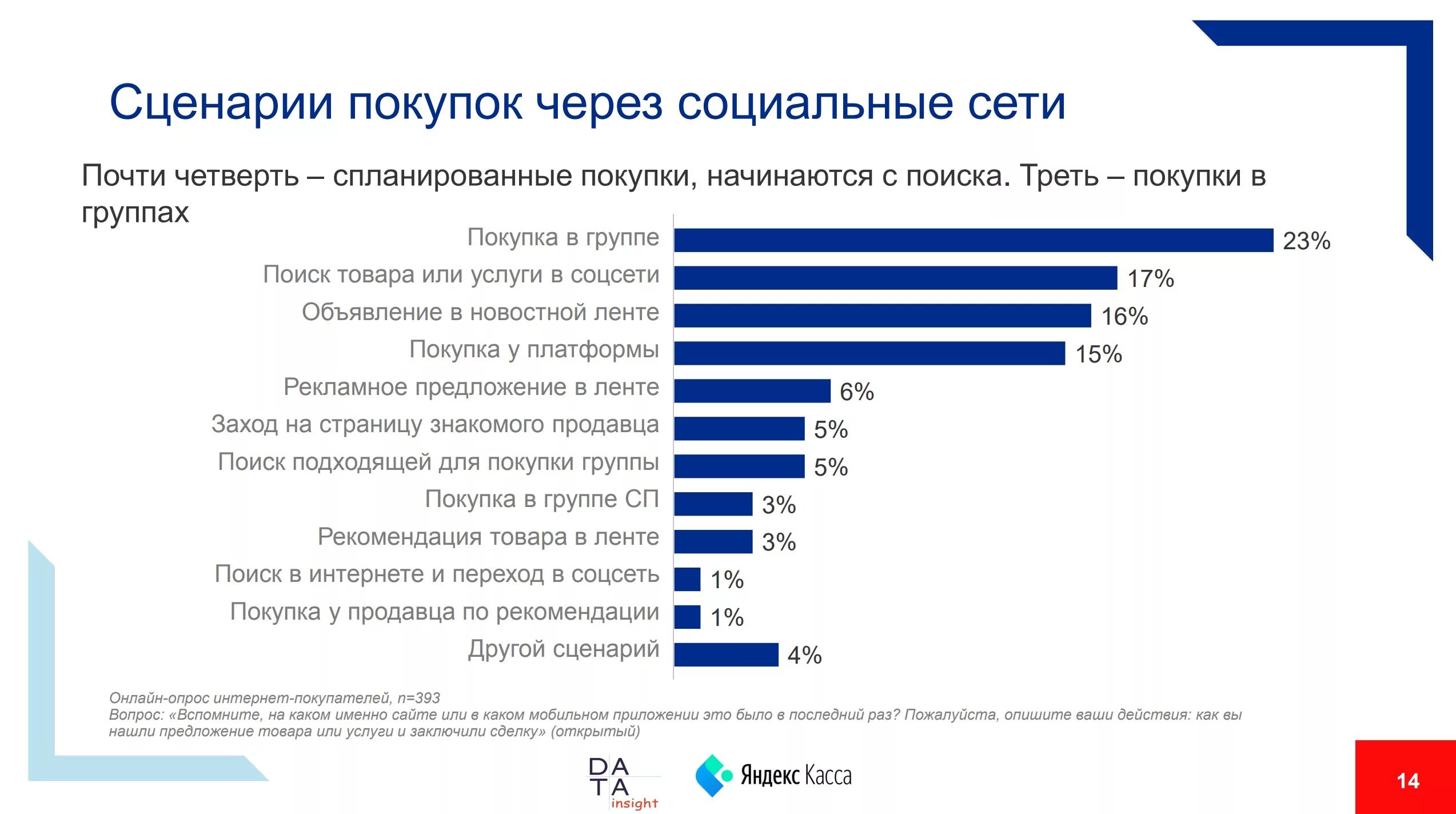 Где в какой социальной сети. Продажи в социальных сетях. Опрос через социальные сети. Продажи через социальные сети. Исследование социальных сетей.