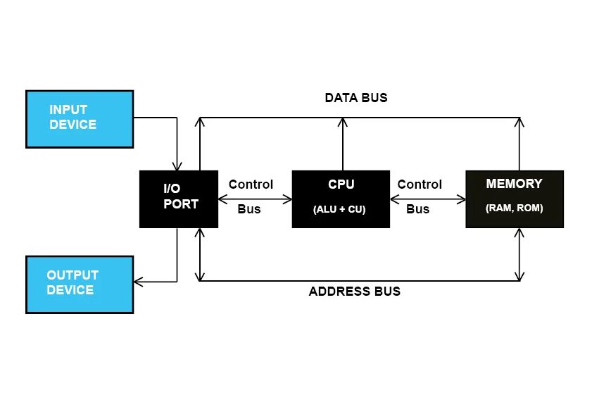 Data Bus. Компоненты data Bus. Control Bus. Address Bus. Control дата