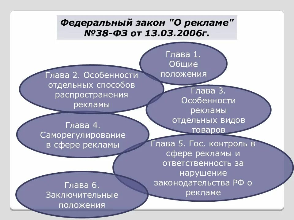 Нарушения рекламного законодательства. Закон о рекламе. Структура закона о рекламе. Федеральный закон "о рекламе". Структура ФЗ О рекламе.