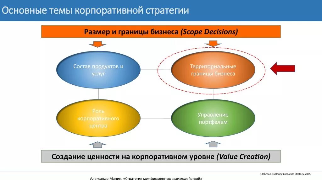 Стратегия развития предпринимательства. Корпоративная стратегия. Основные темы корпоративной стратегии. Базовые корпоративные стратегии. Типы корпоративных стратегий.