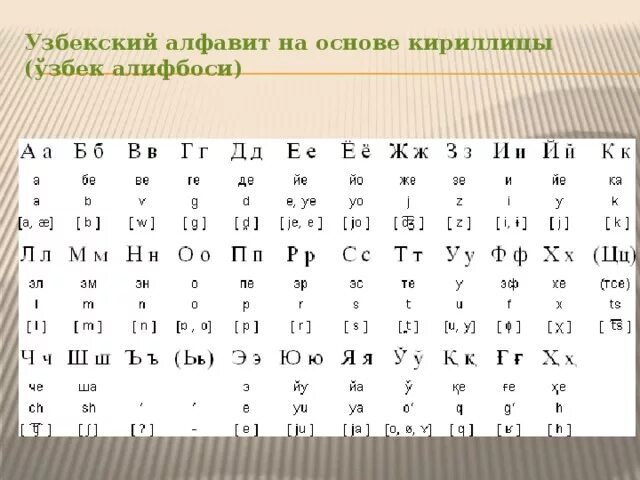 Узбекский алфавит на латинице. Узбекский алфавит кириллица. Узбекская письменность алфавит.