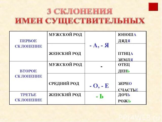 Три склонения имён существительных 3 класс таблица. 4 Существительных 3 склонения. Правила русского языка склонения имен существительных. Существительные 1 и 2 склонения. 1 2 3 склонение имен существительных карточки