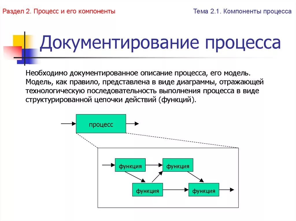 2 элементы процесса изменений. Компонентов бизнес-процесса. Процесс документирования. Процедуры документирования. Документирование бизнес-процессов.