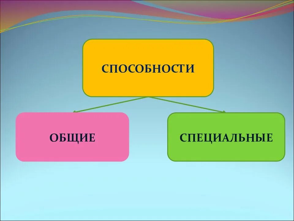 Как определить природные способности. Общих и специальных способностей. Общие и специальные способности. Способности презентация. Общие и специальные способности картинки.