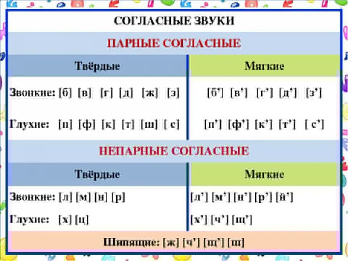 Звуки в слове входить. Таблица звонких и глухих твердых и мягких. Таблица звонких и глухих звуков мягких и твёрдых. Таблица глухих и звонких согласных мягких твёрдых парные и непарные. Звуки глухие и звонкие Твердые и мягкие согласные таблица.