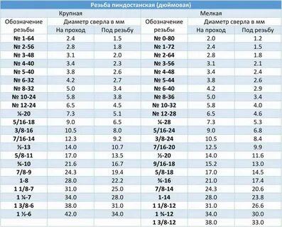 Резьба 1 2 какое сверло
