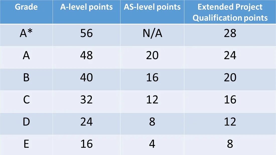 Points table