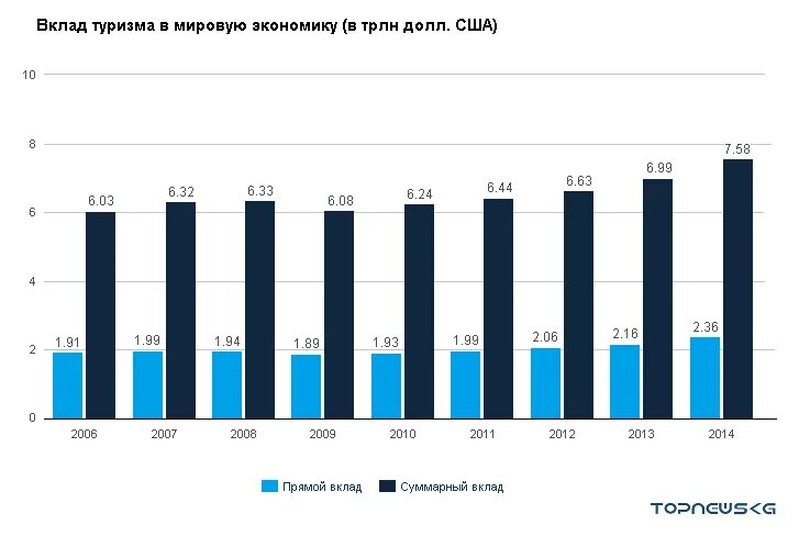 Отрасли туризма в россии. Вклад туризма в экономику России. Туризм в мировой экономике.