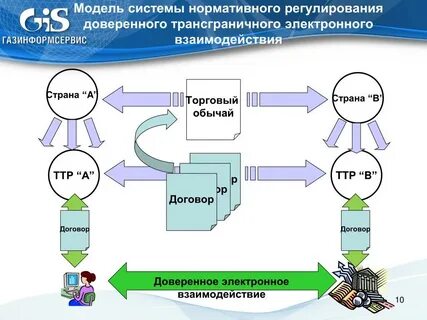 Доверенное взаимодействие