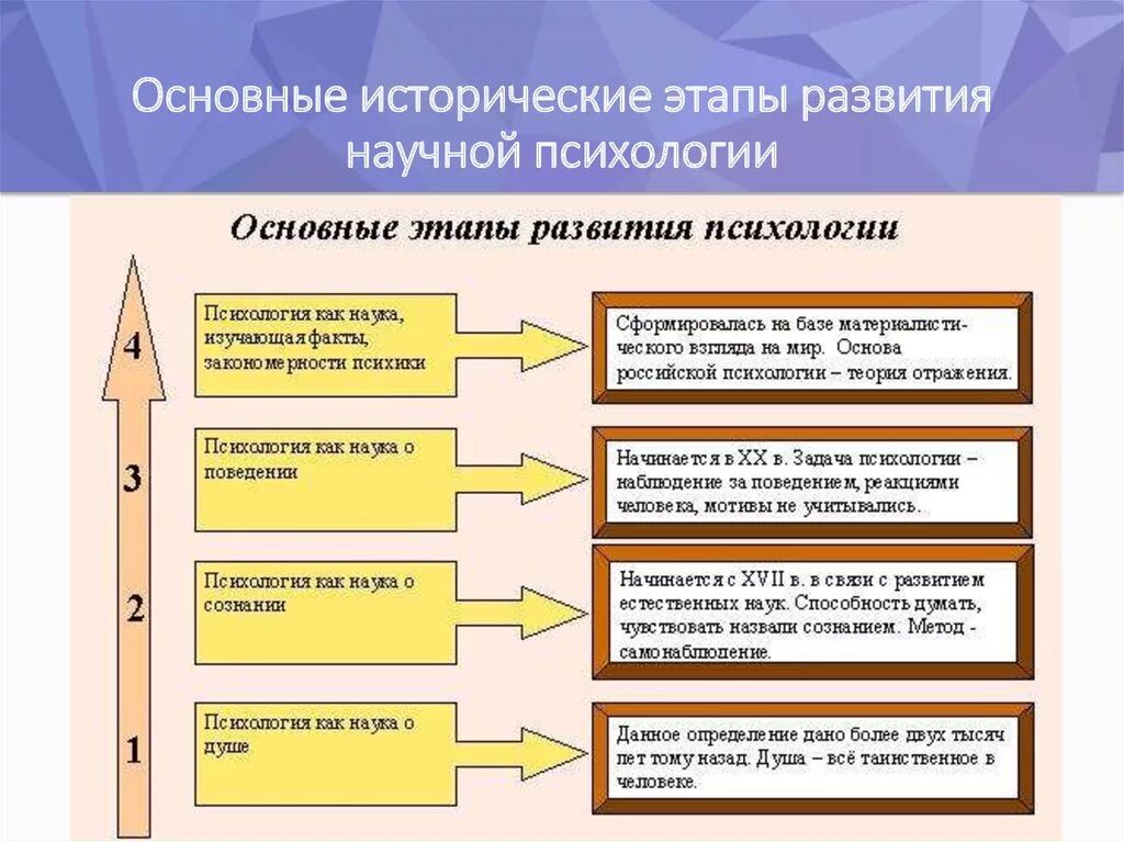 Этапы психологического знания. Схема исторического этапа развития психологической науки. Последовательность развития психологии как науки. Этапы становления психологии как науки схема. Основные исторические этапы развития психологии.