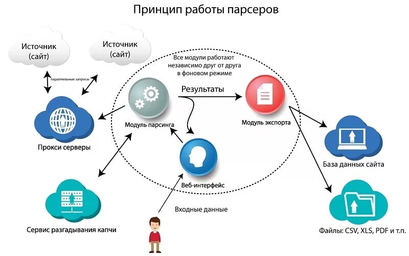 Сайт веб сбора. Парсинг. схема парсинга сайта. парсинг принцип работы. парсинг сайтов.