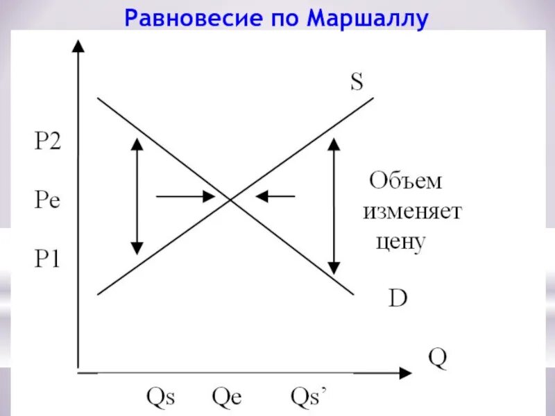 Модели равновесия рынка