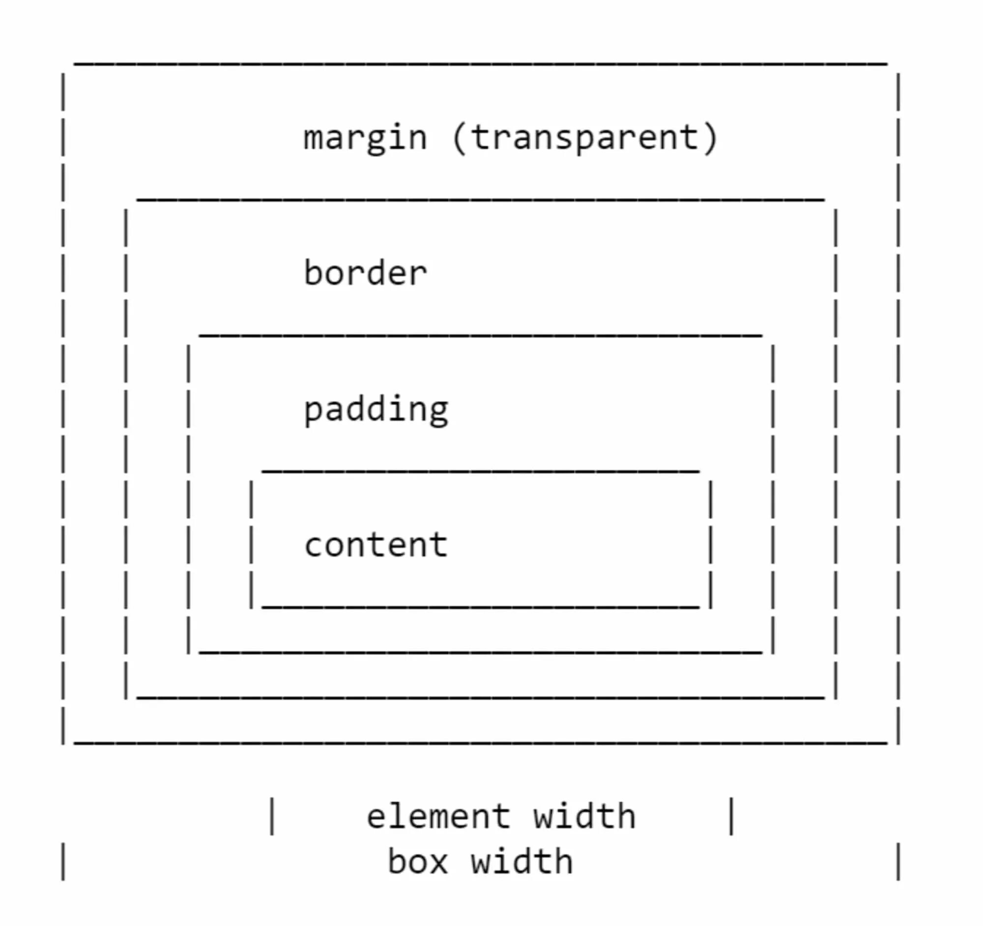 Img margin html. Блочная модель html. блочная модель css. блоковая модель css. margin html.