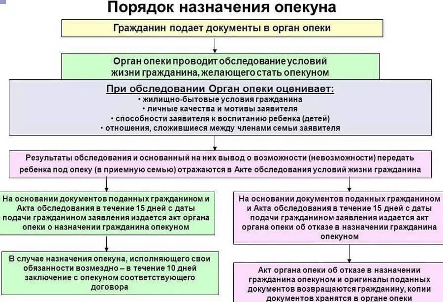 Порядок назначения опеки и попечительства таблица. Основания и порядок назначения опеки и попечительства над детьми. Порядок передачи ребенка под опеку попечительство схема. Схема органы опеки и попечительства, их задачи и полномочия.