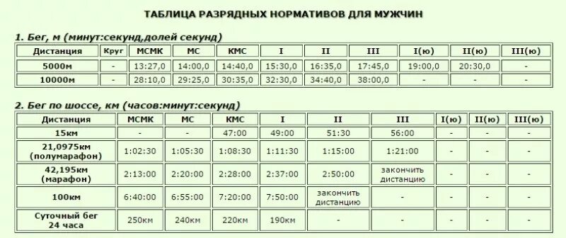 Бег 1 км норматив разряды. Таблица разрядов бег 1 км. Нормативы легкая атлетика бег 100м. Нормативы разрядов по бегу мужчины.